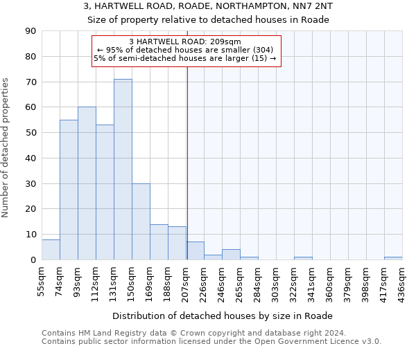 3, HARTWELL ROAD, ROADE, NORTHAMPTON, NN7 2NT: Size of property relative to detached houses in Roade