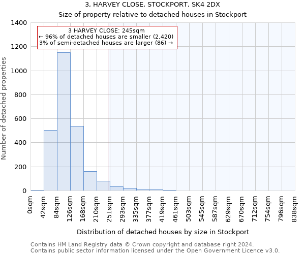 3, HARVEY CLOSE, STOCKPORT, SK4 2DX: Size of property relative to detached houses in Stockport