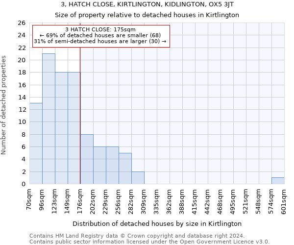 3, HATCH CLOSE, KIRTLINGTON, KIDLINGTON, OX5 3JT: Size of property relative to detached houses in Kirtlington