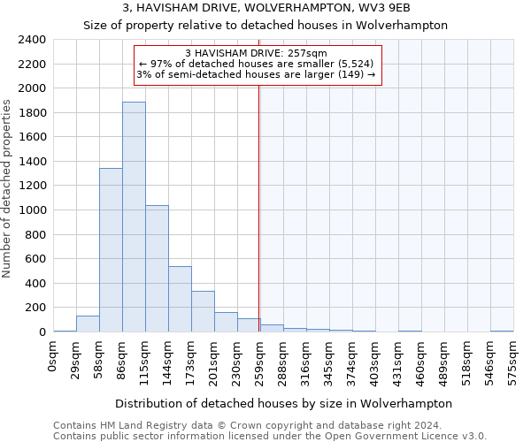 3, HAVISHAM DRIVE, WOLVERHAMPTON, WV3 9EB: Size of property relative to detached houses in Wolverhampton