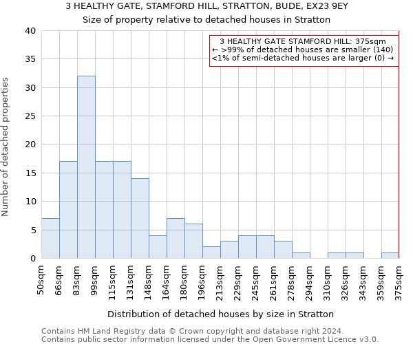 3 HEALTHY GATE, STAMFORD HILL, STRATTON, BUDE, EX23 9EY: Size of property relative to detached houses in Stratton