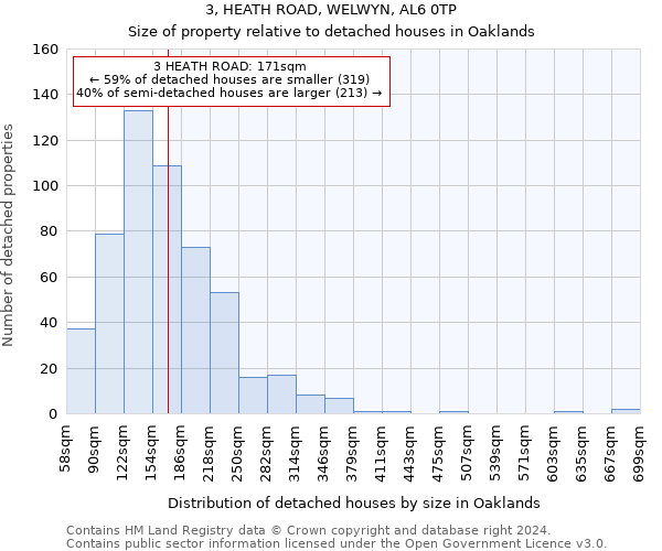3, HEATH ROAD, WELWYN, AL6 0TP: Size of property relative to detached houses in Oaklands