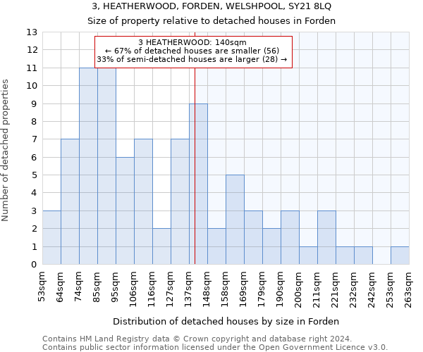 3, HEATHERWOOD, FORDEN, WELSHPOOL, SY21 8LQ: Size of property relative to detached houses in Forden