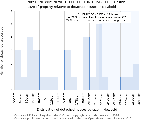 3, HENRY DANE WAY, NEWBOLD COLEORTON, COALVILLE, LE67 8PP: Size of property relative to detached houses in Newbold