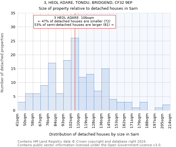 3, HEOL ADARE, TONDU, BRIDGEND, CF32 9EP: Size of property relative to detached houses in Sarn