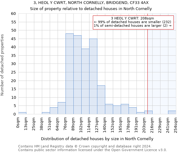 3, HEOL Y CWRT, NORTH CORNELLY, BRIDGEND, CF33 4AX: Size of property relative to detached houses in North Cornelly