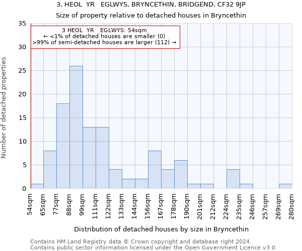 3, HEOL  YR   EGLWYS, BRYNCETHIN, BRIDGEND, CF32 9JP: Size of property relative to detached houses in Bryncethin