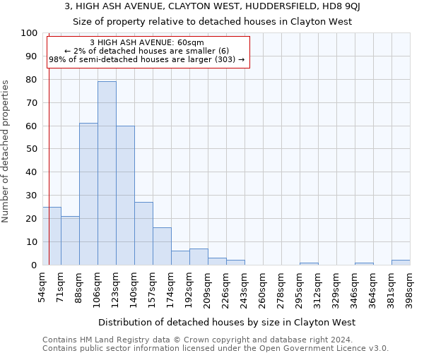 3, HIGH ASH AVENUE, CLAYTON WEST, HUDDERSFIELD, HD8 9QJ: Size of property relative to detached houses in Clayton West