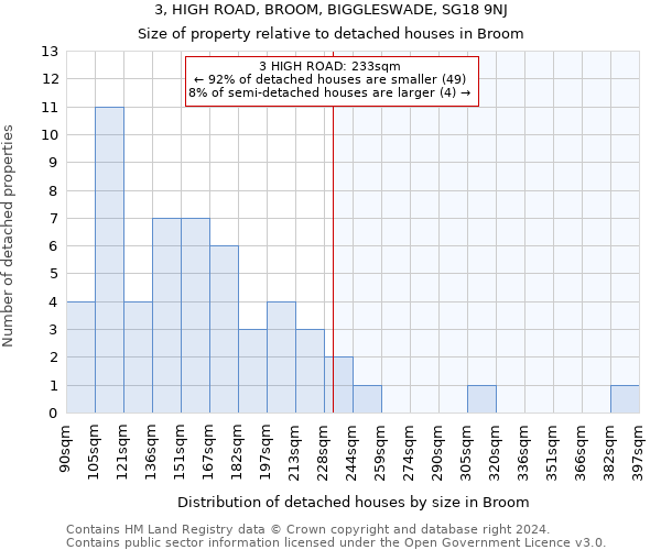 3, HIGH ROAD, BROOM, BIGGLESWADE, SG18 9NJ: Size of property relative to detached houses in Broom