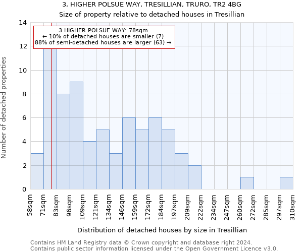 3, HIGHER POLSUE WAY, TRESILLIAN, TRURO, TR2 4BG: Size of property relative to detached houses in Tresillian