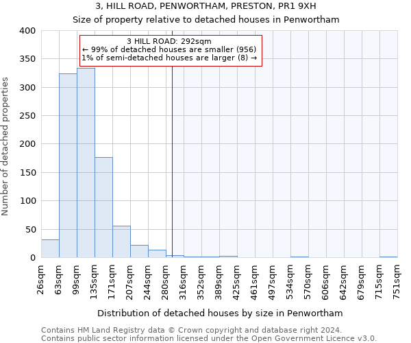 3, HILL ROAD, PENWORTHAM, PRESTON, PR1 9XH: Size of property relative to detached houses in Penwortham