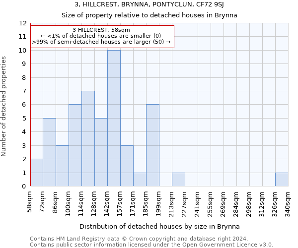 3, HILLCREST, BRYNNA, PONTYCLUN, CF72 9SJ: Size of property relative to detached houses in Brynna