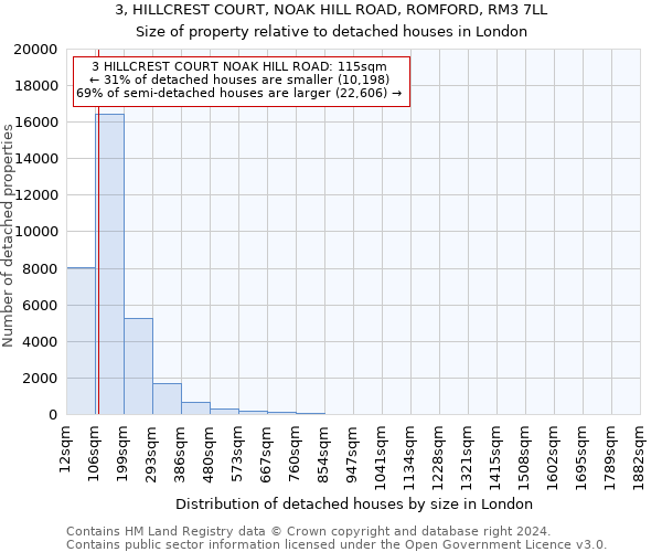 3, HILLCREST COURT, NOAK HILL ROAD, ROMFORD, RM3 7LL: Size of property relative to detached houses in London