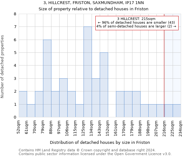 3, HILLCREST, FRISTON, SAXMUNDHAM, IP17 1NN: Size of property relative to detached houses in Friston