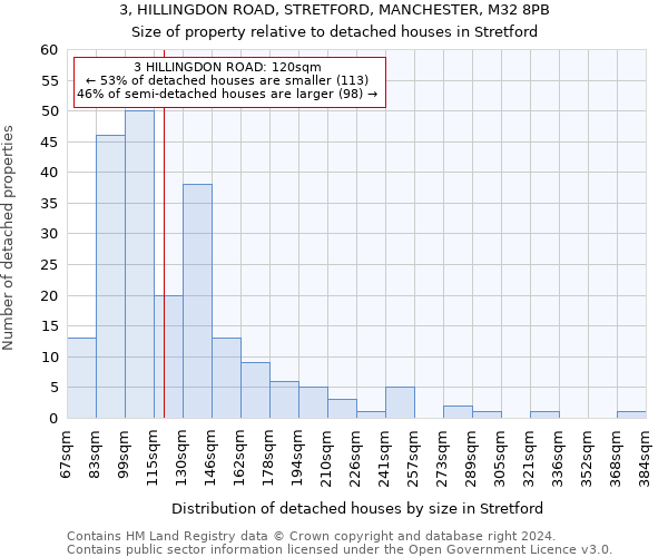 3, HILLINGDON ROAD, STRETFORD, MANCHESTER, M32 8PB: Size of property relative to detached houses in Stretford