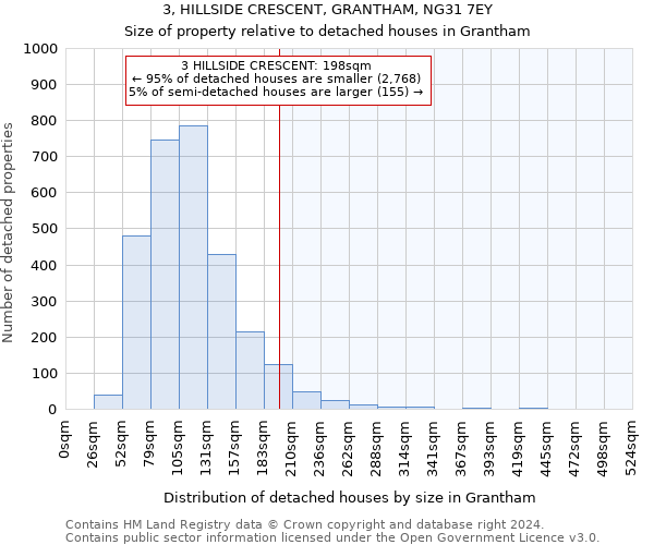 3, HILLSIDE CRESCENT, GRANTHAM, NG31 7EY: Size of property relative to detached houses in Grantham