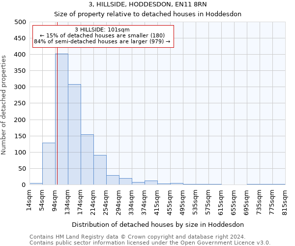 3, HILLSIDE, HODDESDON, EN11 8RN: Size of property relative to detached houses in Hoddesdon