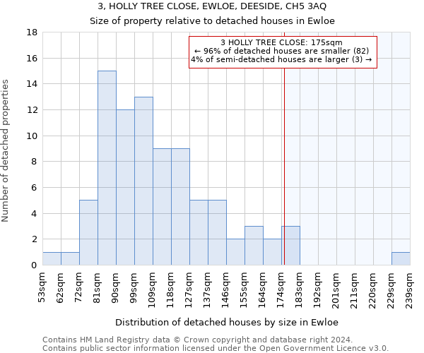 3, HOLLY TREE CLOSE, EWLOE, DEESIDE, CH5 3AQ: Size of property relative to detached houses in Ewloe