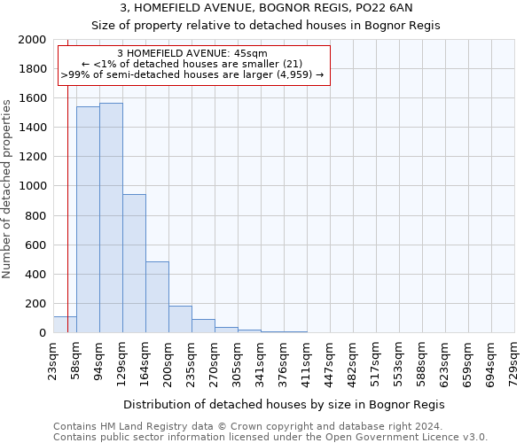 3, HOMEFIELD AVENUE, BOGNOR REGIS, PO22 6AN: Size of property relative to detached houses in Bognor Regis