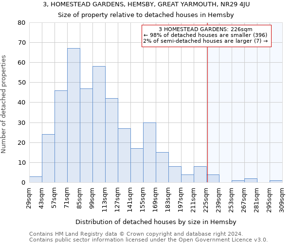3, HOMESTEAD GARDENS, HEMSBY, GREAT YARMOUTH, NR29 4JU: Size of property relative to detached houses in Hemsby