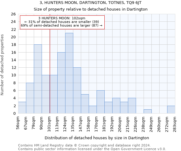 3, HUNTERS MOON, DARTINGTON, TOTNES, TQ9 6JT: Size of property relative to detached houses in Dartington