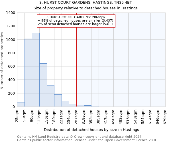 3, HURST COURT GARDENS, HASTINGS, TN35 4BT: Size of property relative to detached houses in Hastings