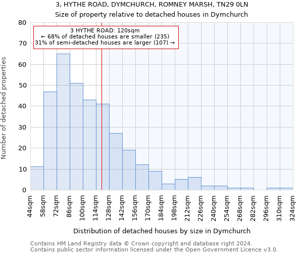 3, HYTHE ROAD, DYMCHURCH, ROMNEY MARSH, TN29 0LN: Size of property relative to detached houses in Dymchurch