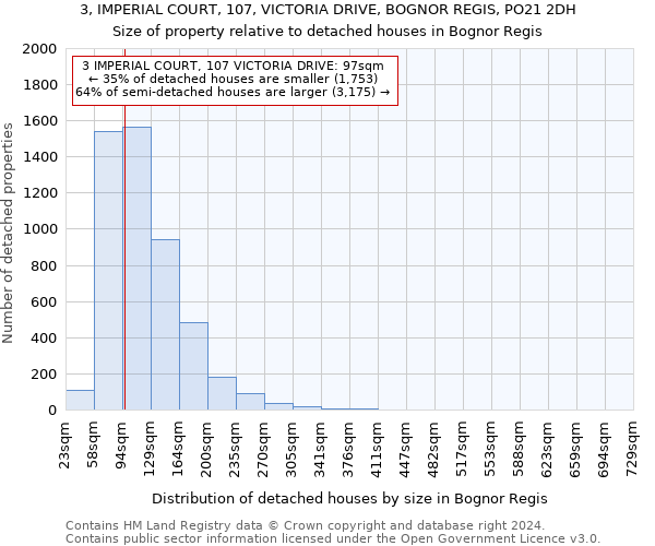 3, IMPERIAL COURT, 107, VICTORIA DRIVE, BOGNOR REGIS, PO21 2DH: Size of property relative to detached houses in Bognor Regis