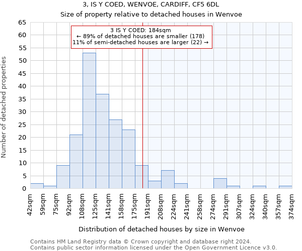 3, IS Y COED, WENVOE, CARDIFF, CF5 6DL: Size of property relative to detached houses in Wenvoe