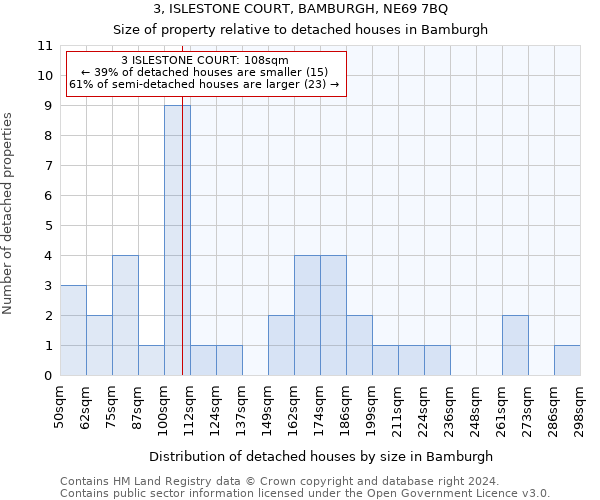 3, ISLESTONE COURT, BAMBURGH, NE69 7BQ: Size of property relative to detached houses in Bamburgh