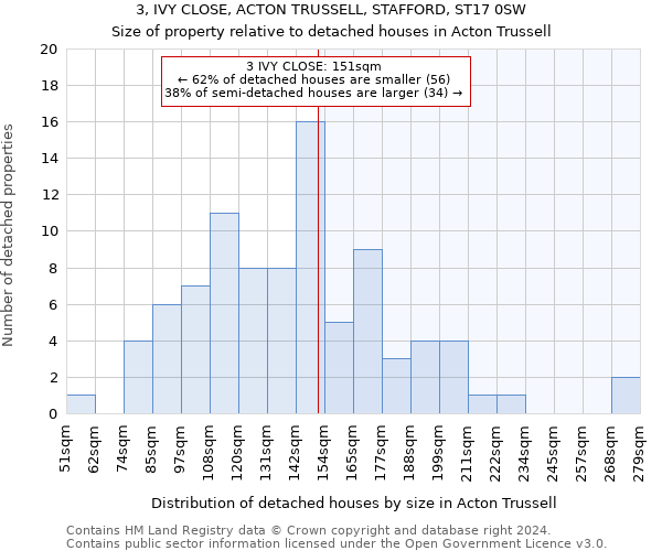 3, IVY CLOSE, ACTON TRUSSELL, STAFFORD, ST17 0SW: Size of property relative to detached houses in Acton Trussell