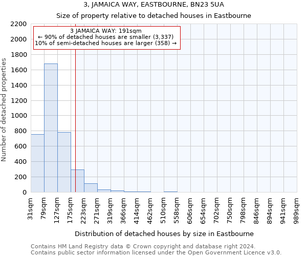 3, JAMAICA WAY, EASTBOURNE, BN23 5UA: Size of property relative to detached houses in Eastbourne