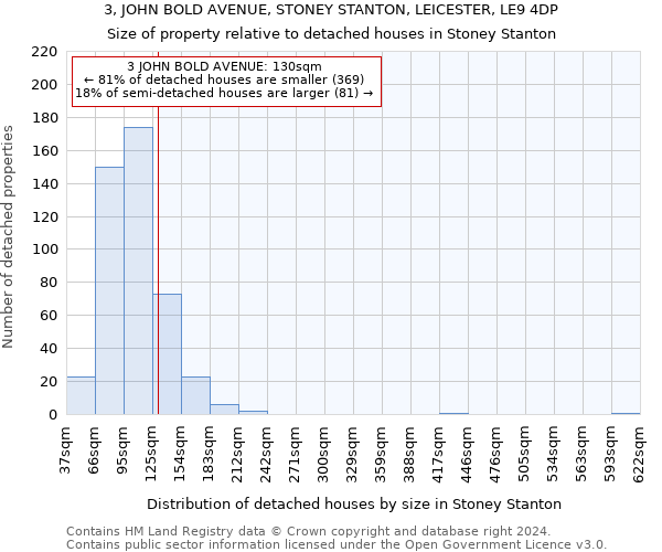 3, JOHN BOLD AVENUE, STONEY STANTON, LEICESTER, LE9 4DP: Size of property relative to detached houses in Stoney Stanton