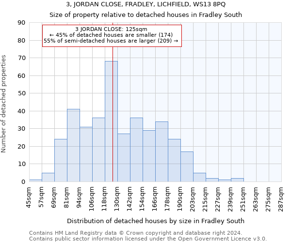 3, JORDAN CLOSE, FRADLEY, LICHFIELD, WS13 8PQ: Size of property relative to detached houses in Fradley South