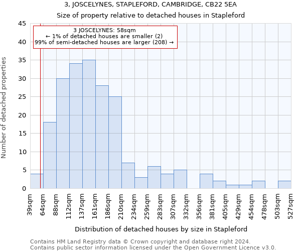 3, JOSCELYNES, STAPLEFORD, CAMBRIDGE, CB22 5EA: Size of property relative to detached houses in Stapleford