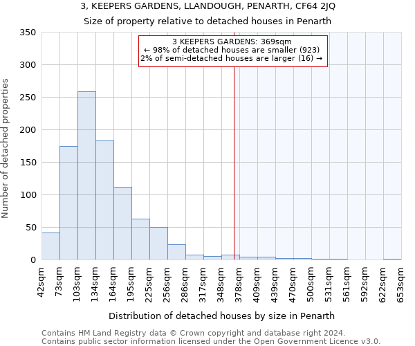 3, KEEPERS GARDENS, LLANDOUGH, PENARTH, CF64 2JQ: Size of property relative to detached houses in Penarth