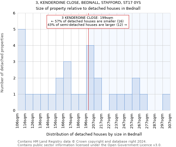 3, KENDERDINE CLOSE, BEDNALL, STAFFORD, ST17 0YS: Size of property relative to detached houses in Bednall