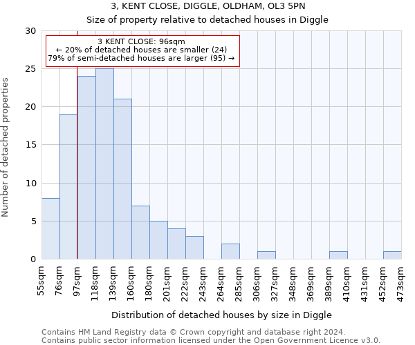 3, KENT CLOSE, DIGGLE, OLDHAM, OL3 5PN: Size of property relative to detached houses in Diggle