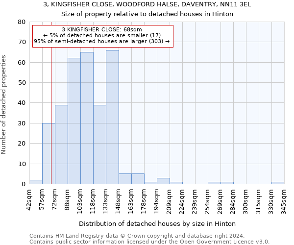 3, KINGFISHER CLOSE, WOODFORD HALSE, DAVENTRY, NN11 3EL: Size of property relative to detached houses in Hinton