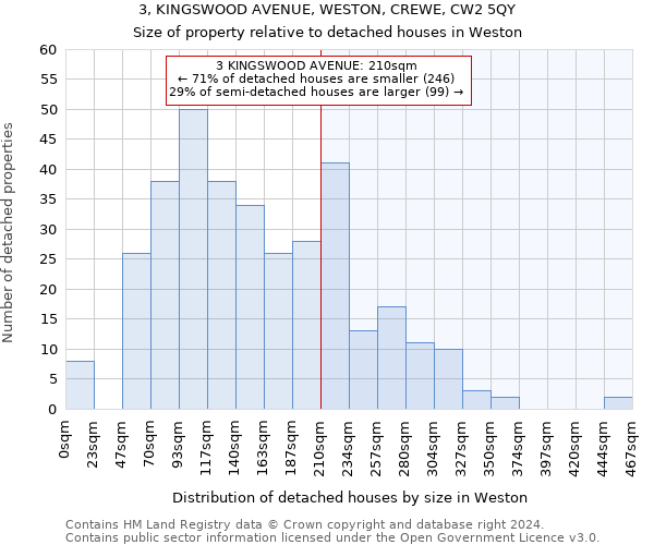 3, KINGSWOOD AVENUE, WESTON, CREWE, CW2 5QY: Size of property relative to detached houses in Weston