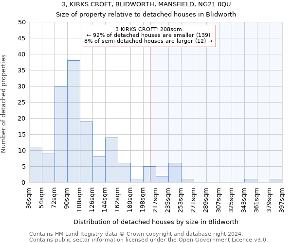 3, KIRKS CROFT, BLIDWORTH, MANSFIELD, NG21 0QU: Size of property relative to detached houses in Blidworth