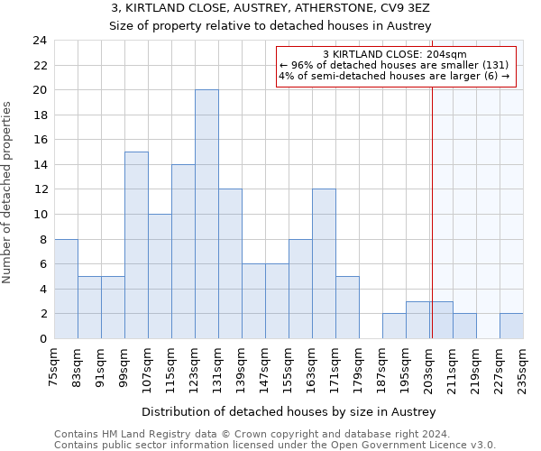 3, KIRTLAND CLOSE, AUSTREY, ATHERSTONE, CV9 3EZ: Size of property relative to detached houses in Austrey