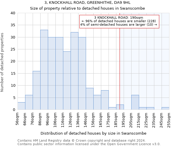 3, KNOCKHALL ROAD, GREENHITHE, DA9 9HL: Size of property relative to detached houses in Swanscombe