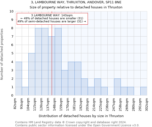 3, LAMBOURNE WAY, THRUXTON, ANDOVER, SP11 8NE: Size of property relative to detached houses in Thruxton