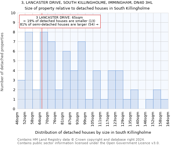 3, LANCASTER DRIVE, SOUTH KILLINGHOLME, IMMINGHAM, DN40 3HL: Size of property relative to detached houses in South Killingholme