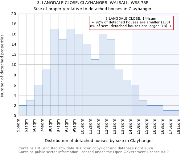 3, LANGDALE CLOSE, CLAYHANGER, WALSALL, WS8 7SE: Size of property relative to detached houses in Clayhanger