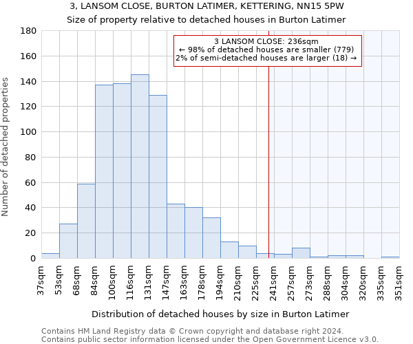 3, LANSOM CLOSE, BURTON LATIMER, KETTERING, NN15 5PW: Size of property relative to detached houses in Burton Latimer