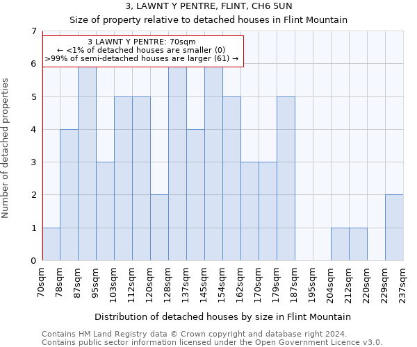 3, LAWNT Y PENTRE, FLINT, CH6 5UN: Size of property relative to detached houses in Flint Mountain