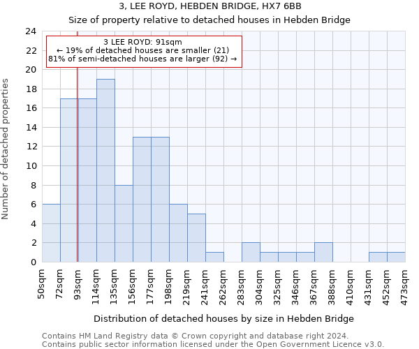 3, LEE ROYD, HEBDEN BRIDGE, HX7 6BB: Size of property relative to detached houses in Hebden Bridge