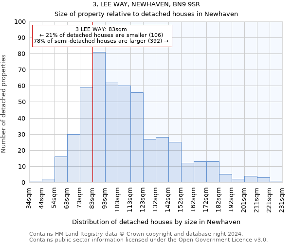 3, LEE WAY, NEWHAVEN, BN9 9SR: Size of property relative to detached houses in Newhaven